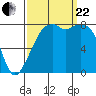 Fort Flagler tide chart for Friday, September 22, 2023