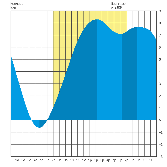 Fort Flagler tide chart for Saturday, September 23, 2023
