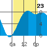 Fort Flagler tide chart for Saturday, September 23, 2023