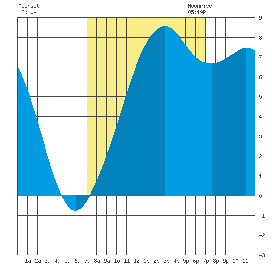 Fort Flagler tide chart for Sunday, September 24, 2023