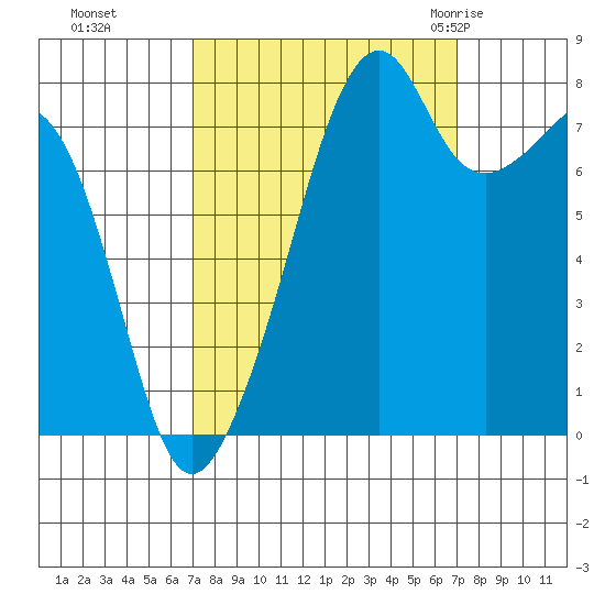 Fort Flagler tide chart for Monday, September 25, 2023
