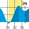 Fort Flagler tide chart for Monday, September 25, 2023