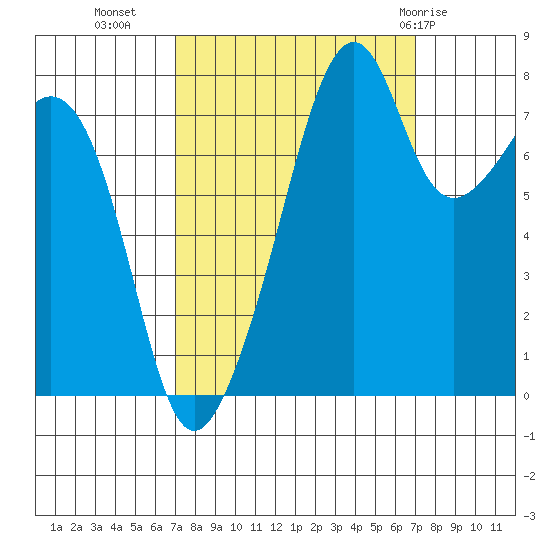 Fort Flagler tide chart for Tuesday, September 26, 2023