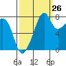 Fort Flagler tide chart for Tuesday, September 26, 2023