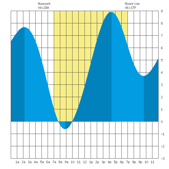 Fort Flagler tide chart for Wednesday, September 27, 2023
