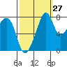 Fort Flagler tide chart for Wednesday, September 27, 2023
