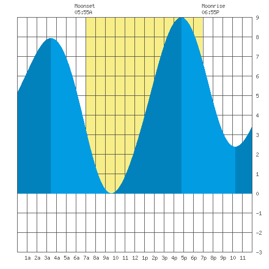 Fort Flagler tide chart for Thursday, September 28, 2023