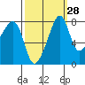 Fort Flagler tide chart for Thursday, September 28, 2023