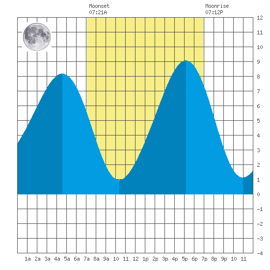 Fort Flagler tide chart for Friday, September 29, 2023