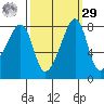 Fort Flagler tide chart for Friday, September 29, 2023