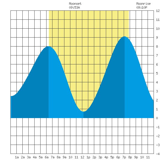 Fort Flagler tide chart for Saturday, September 2, 2023