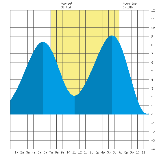 Fort Flagler tide chart for Saturday, September 30, 2023