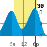 Fort Flagler tide chart for Saturday, September 30, 2023