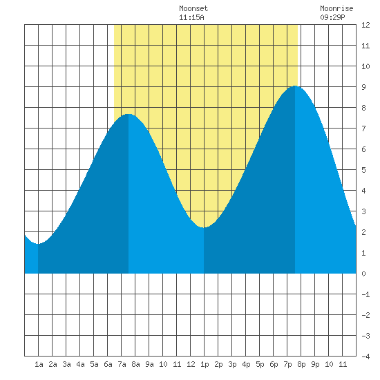 Fort Flagler tide chart for Sunday, September 3, 2023