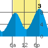 Fort Flagler tide chart for Sunday, September 3, 2023