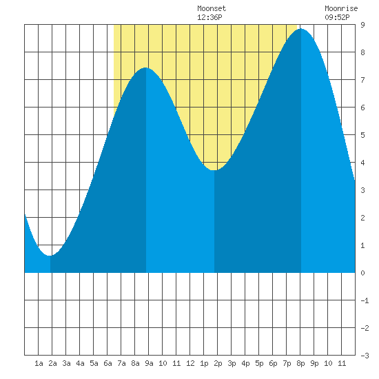 Fort Flagler tide chart for Monday, September 4, 2023