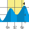 Fort Flagler tide chart for Monday, September 4, 2023