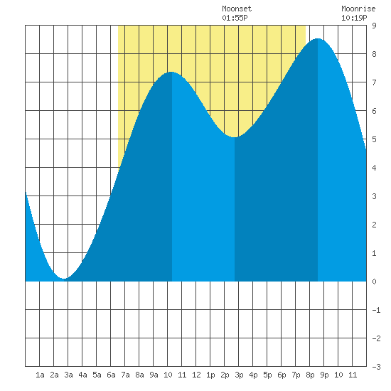 Fort Flagler tide chart for Tuesday, September 5, 2023