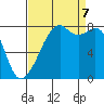 Fort Flagler tide chart for Thursday, September 7, 2023