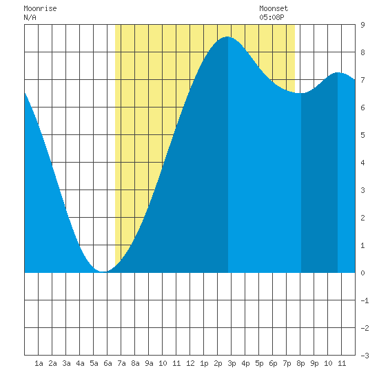 Fort Flagler tide chart for Friday, September 8, 2023