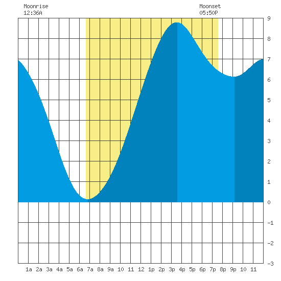 Fort Flagler tide chart for Saturday, September 9, 2023