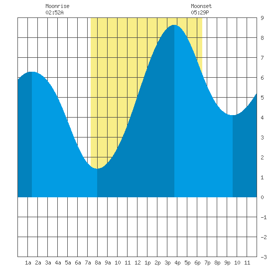 Fort Flagler tide chart for Tuesday, October 10, 2023
