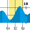 Fort Flagler tide chart for Tuesday, October 10, 2023