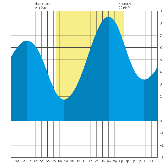 Fort Flagler tide chart for Wednesday, October 11, 2023
