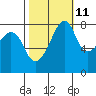 Fort Flagler tide chart for Wednesday, October 11, 2023