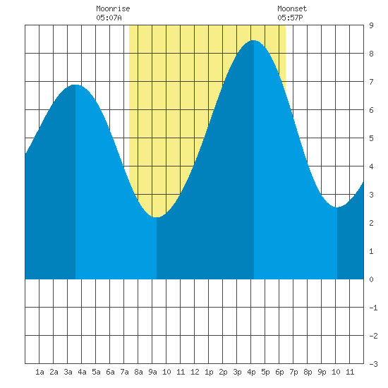 Fort Flagler tide chart for Thursday, October 12, 2023