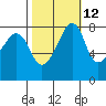 Fort Flagler tide chart for Thursday, October 12, 2023
