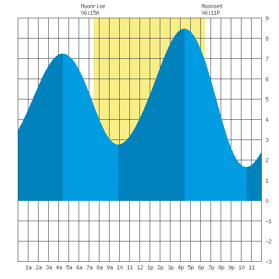 Fort Flagler tide chart for Friday, October 13, 2023