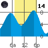 Fort Flagler tide chart for Saturday, October 14, 2023