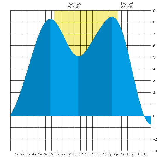 Fort Flagler tide chart for Monday, October 16, 2023