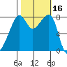 Fort Flagler tide chart for Monday, October 16, 2023