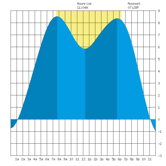 Fort Flagler tide chart for Tuesday, October 17, 2023