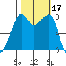 Fort Flagler tide chart for Tuesday, October 17, 2023