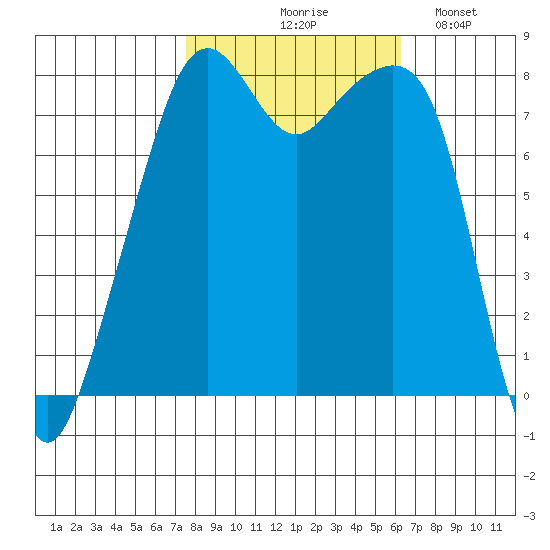 Fort Flagler tide chart for Wednesday, October 18, 2023