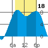 Fort Flagler tide chart for Wednesday, October 18, 2023