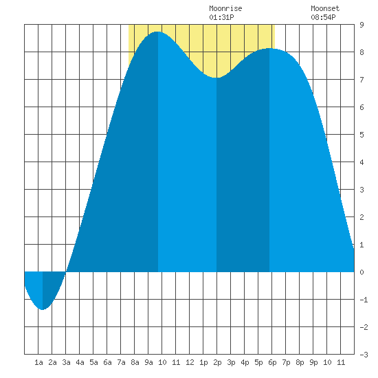 Fort Flagler tide chart for Thursday, October 19, 2023