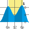 Fort Flagler tide chart for Sunday, October 1, 2023