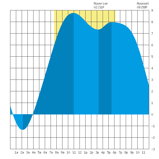 Fort Flagler tide chart for Friday, October 20, 2023
