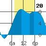 Fort Flagler tide chart for Friday, October 20, 2023