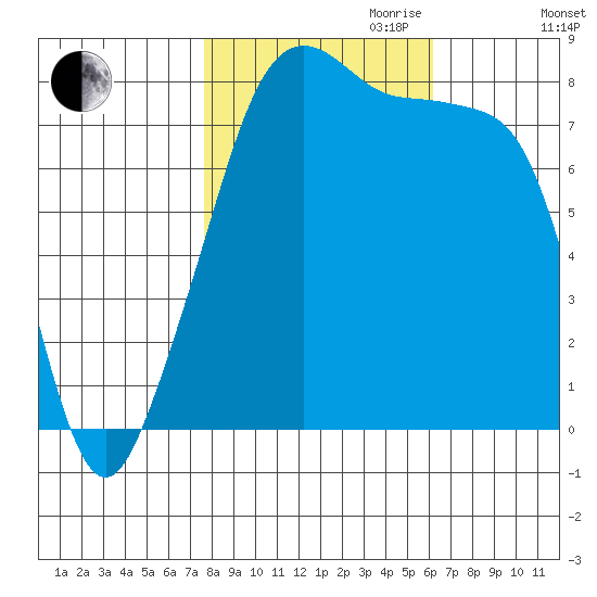 Fort Flagler tide chart for Saturday, October 21, 2023