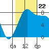 Fort Flagler tide chart for Sunday, October 22, 2023