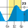 Fort Flagler tide chart for Monday, October 23, 2023