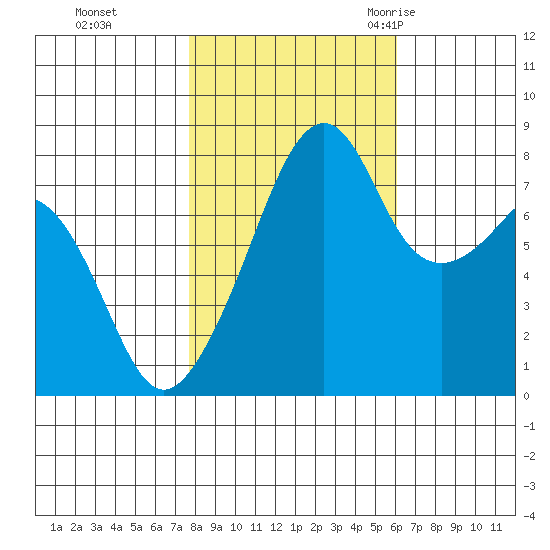 Fort Flagler tide chart for Tuesday, October 24, 2023
