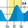 Fort Flagler tide chart for Tuesday, October 24, 2023