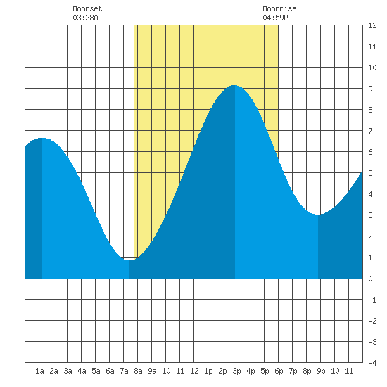 Fort Flagler tide chart for Wednesday, October 25, 2023