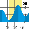 Fort Flagler tide chart for Wednesday, October 25, 2023